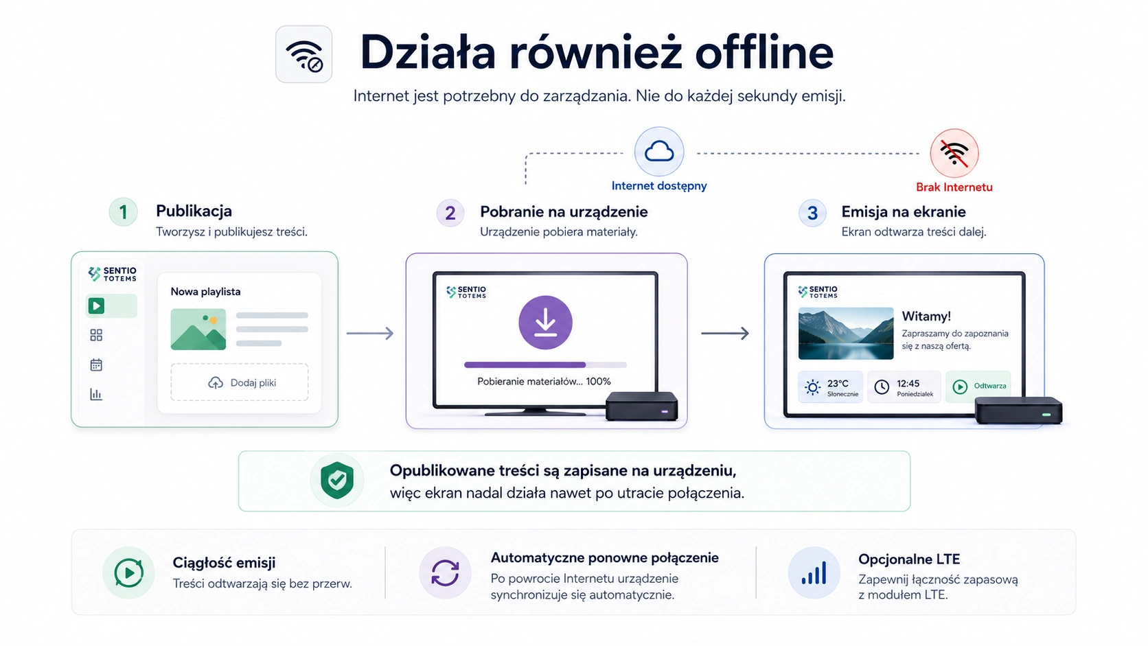 Schemat działania ekranu Sentio Totems po utracie Internetu