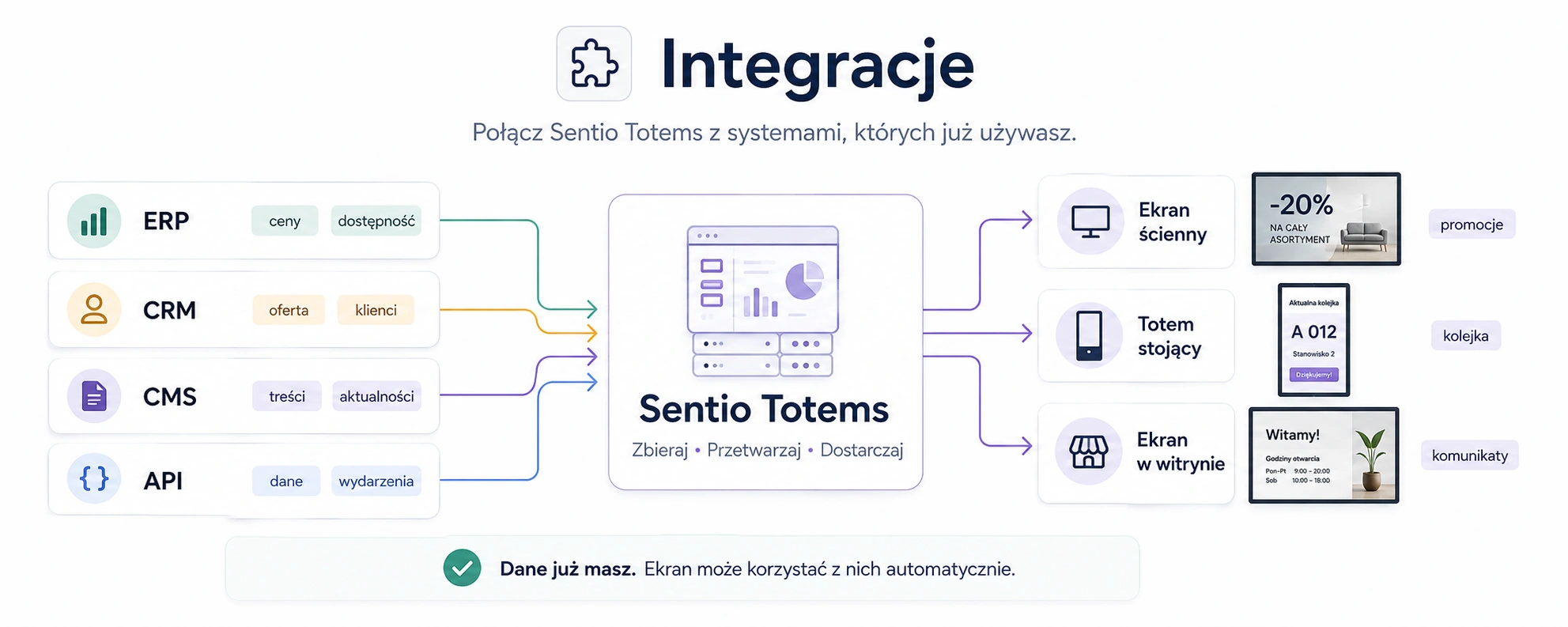 Schemat integracji ERP, CRM i CMS z Sentio Totems
