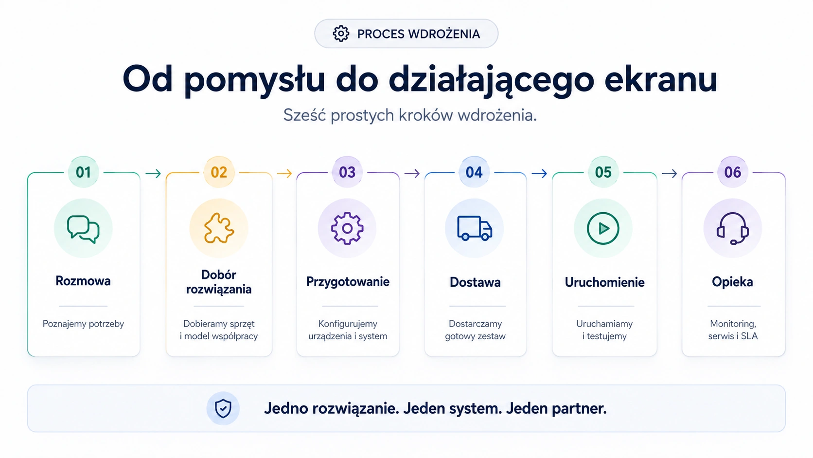 Infografika sześciu kroków wdrożenia Sentio Totems